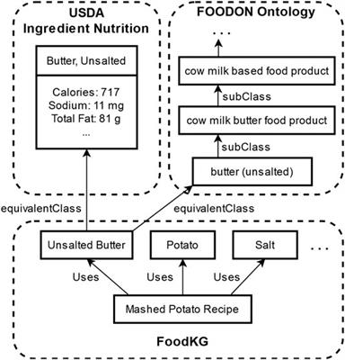 Identifying Ingredient Substitutions Using a Knowledge Graph of Food